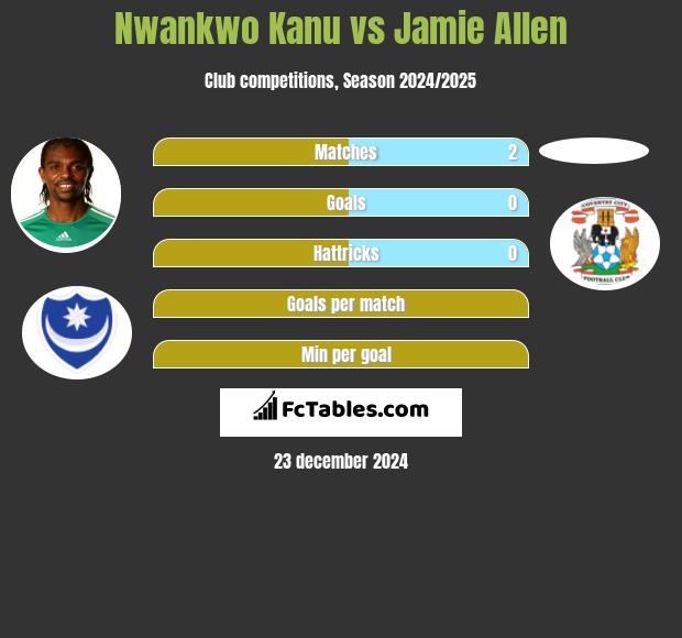 Nwankwo Kanu vs Jamie Allen h2h player stats