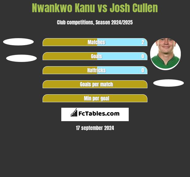 Nwankwo Kanu vs Josh Cullen h2h player stats