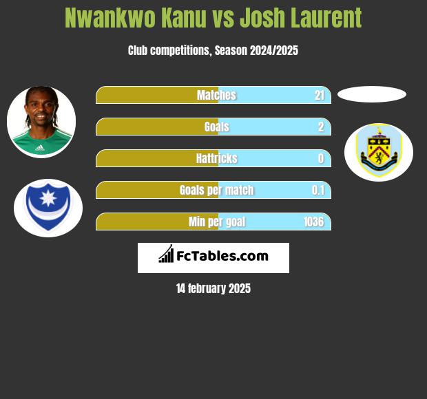 Nwankwo Kanu vs Josh Laurent h2h player stats