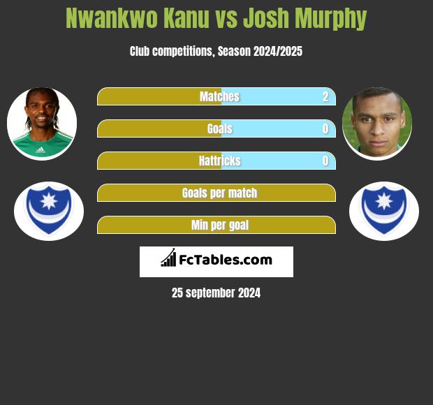 Nwankwo Kanu vs Josh Murphy h2h player stats