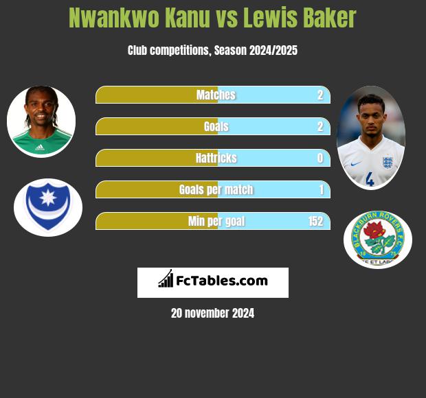 Nwankwo Kanu vs Lewis Baker h2h player stats