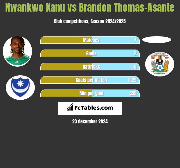 Nwankwo Kanu vs Brandon Thomas-Asante h2h player stats