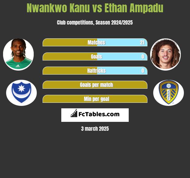 Nwankwo Kanu vs Ethan Ampadu h2h player stats