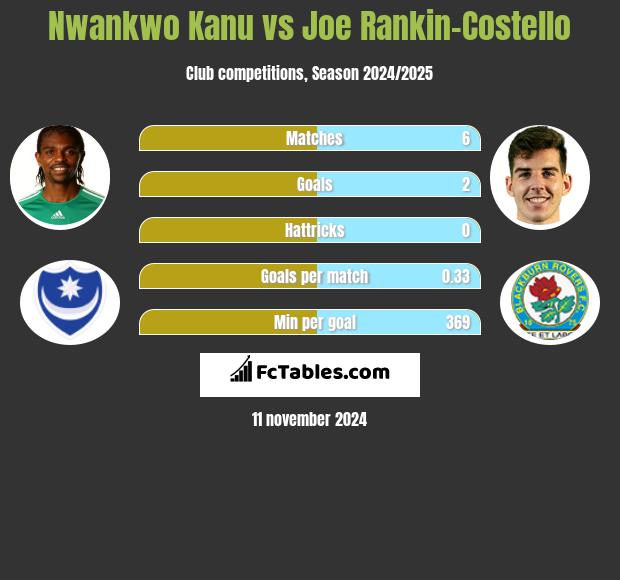 Nwankwo Kanu vs Joe Rankin-Costello h2h player stats