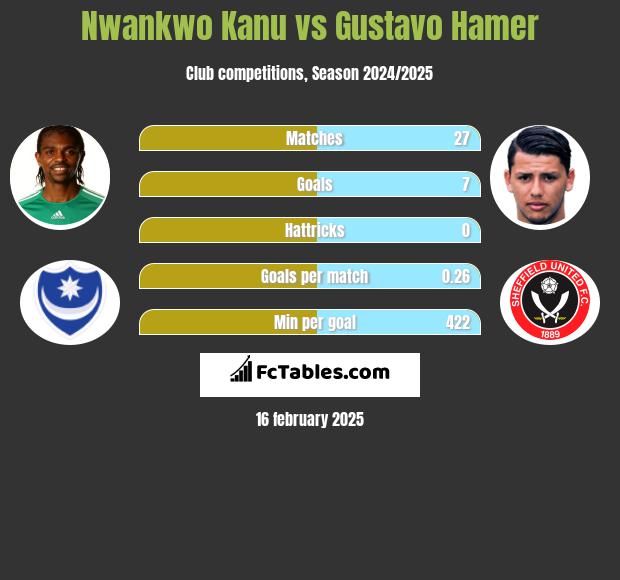 Nwankwo Kanu vs Gustavo Hamer h2h player stats