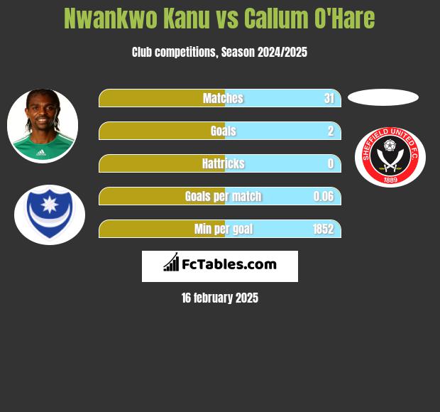 Nwankwo Kanu vs Callum O'Hare h2h player stats