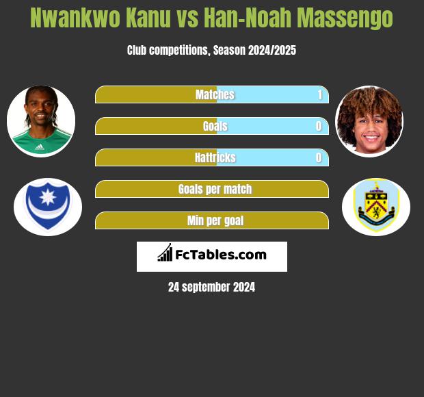 Nwankwo Kanu vs Han-Noah Massengo h2h player stats