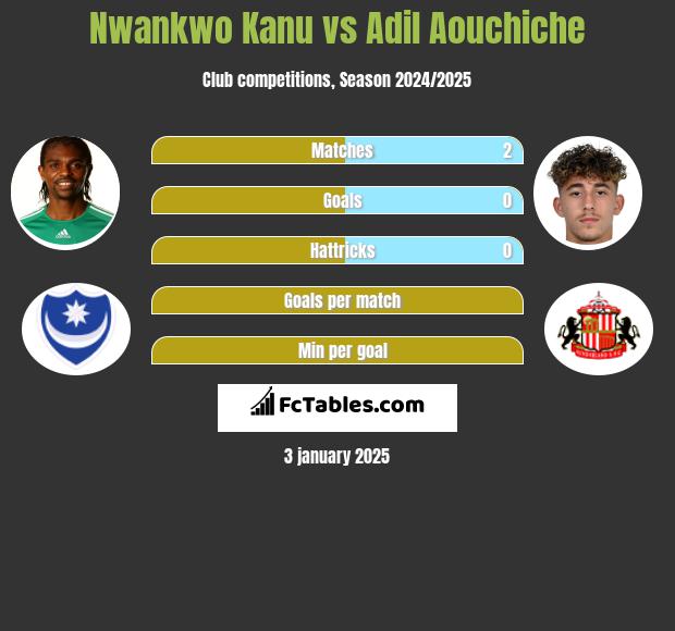 Nwankwo Kanu vs Adil Aouchiche h2h player stats