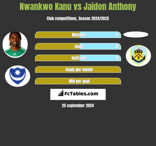 Nwankwo Kanu vs Jaidon Anthony h2h player stats