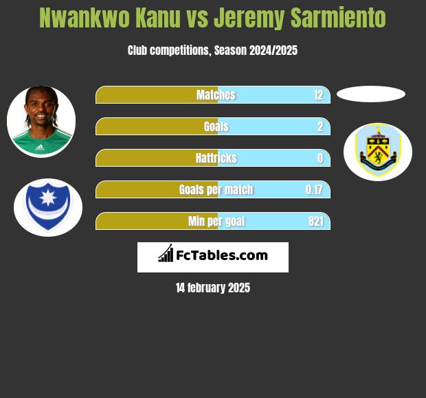 Nwankwo Kanu vs Jeremy Sarmiento h2h player stats