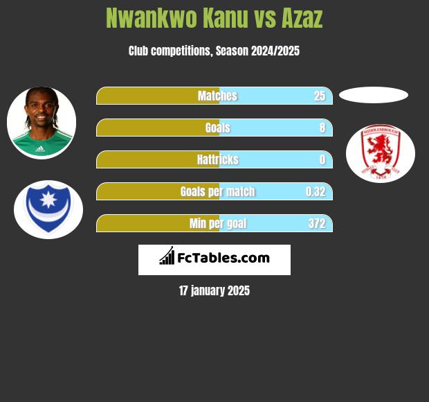 Nwankwo Kanu vs Azaz h2h player stats