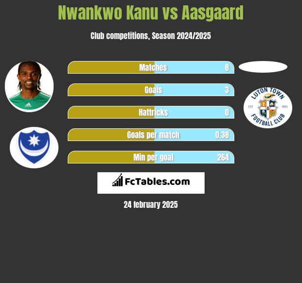 Nwankwo Kanu vs Aasgaard h2h player stats