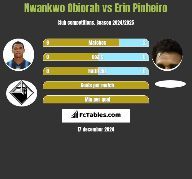 Nwankwo Obiorah vs Erin Pinheiro h2h player stats