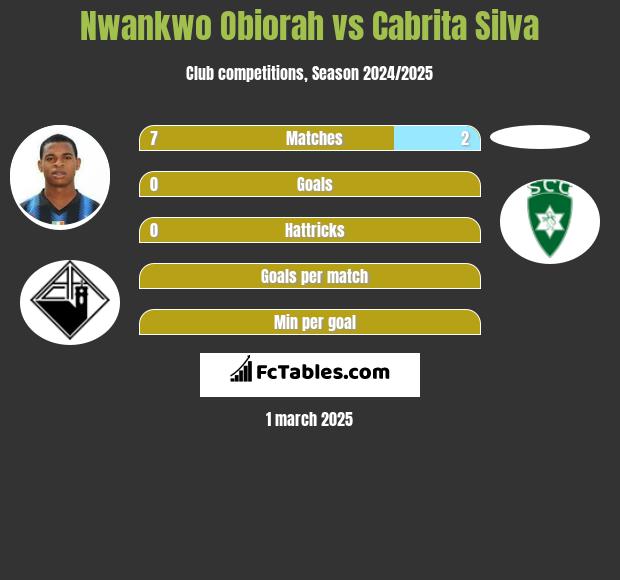 Nwankwo Obiorah vs Cabrita Silva h2h player stats