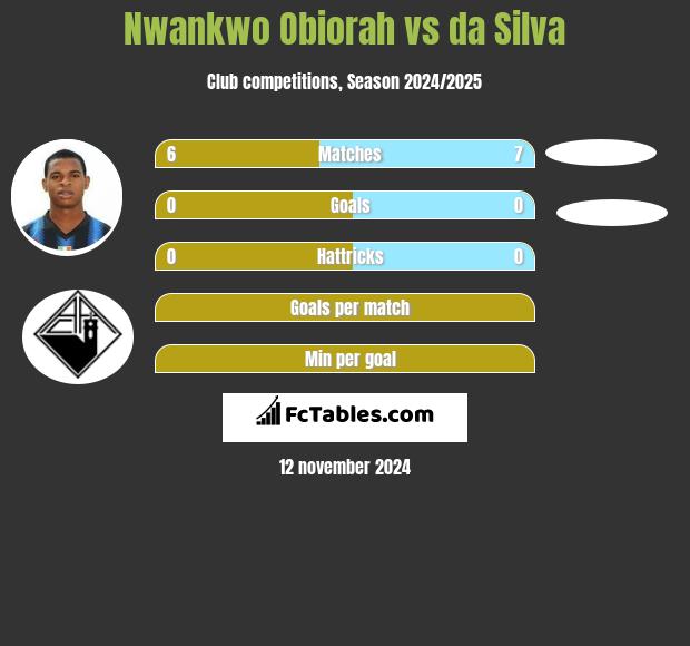 Nwankwo Obiorah vs da Silva h2h player stats