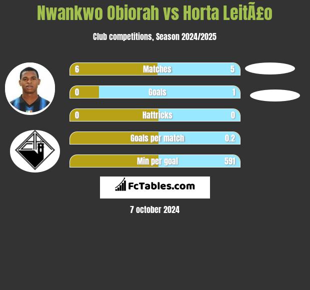 Nwankwo Obiorah vs Horta LeitÃ£o h2h player stats