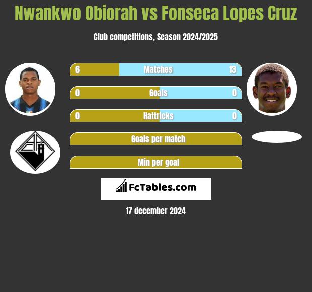 Nwankwo Obiorah vs Fonseca Lopes Cruz h2h player stats