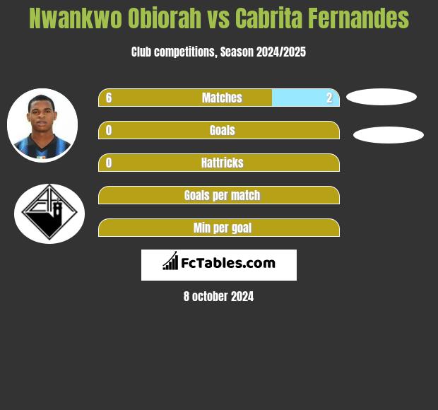 Nwankwo Obiorah vs Cabrita Fernandes h2h player stats