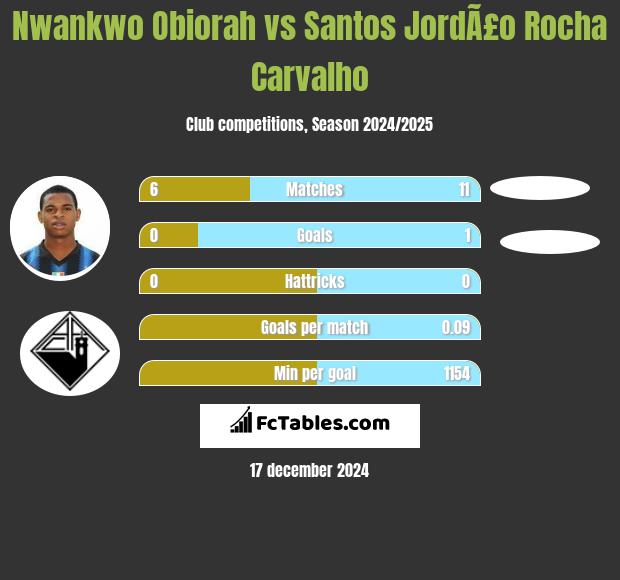 Nwankwo Obiorah vs Santos JordÃ£o Rocha Carvalho h2h player stats