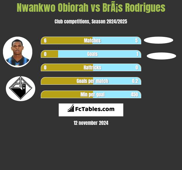 Nwankwo Obiorah vs BrÃ¡s Rodrigues h2h player stats