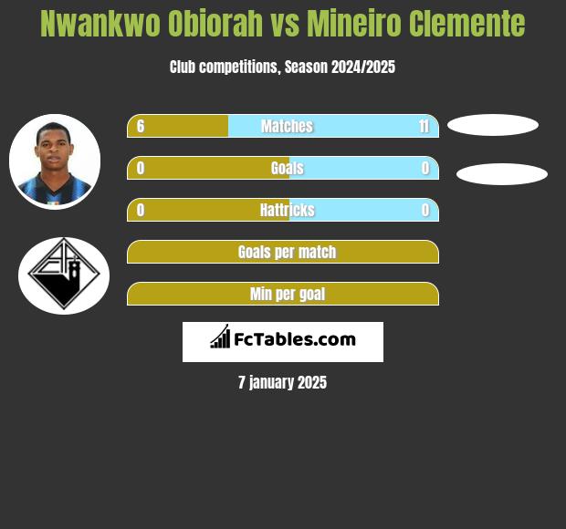 Nwankwo Obiorah vs Mineiro Clemente h2h player stats