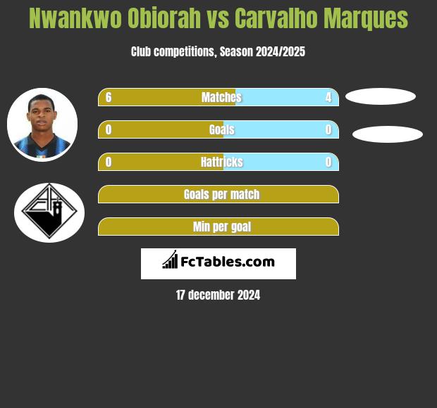 Nwankwo Obiorah vs Carvalho Marques h2h player stats