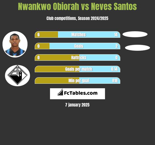 Nwankwo Obiorah vs Neves Santos h2h player stats