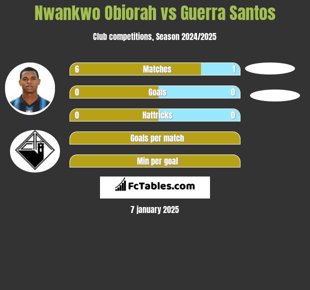 Nwankwo Obiorah vs Guerra Santos h2h player stats