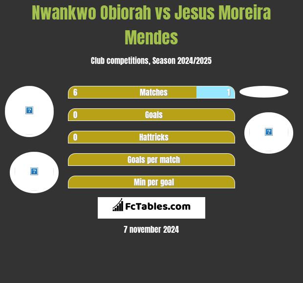 Nwankwo Obiorah vs Jesus Moreira Mendes h2h player stats