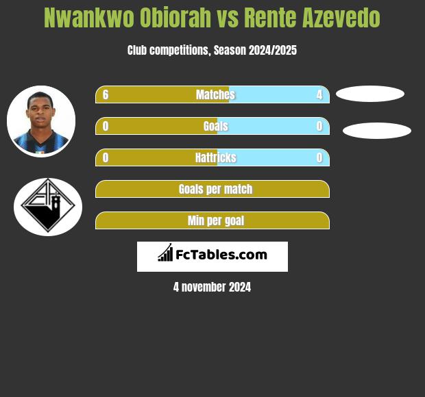 Nwankwo Obiorah vs Rente Azevedo h2h player stats