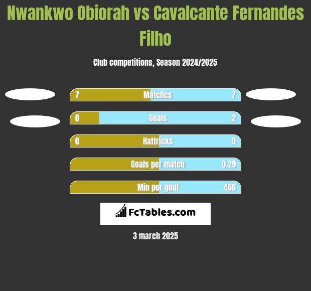 Nwankwo Obiorah vs Cavalcante Fernandes Filho h2h player stats