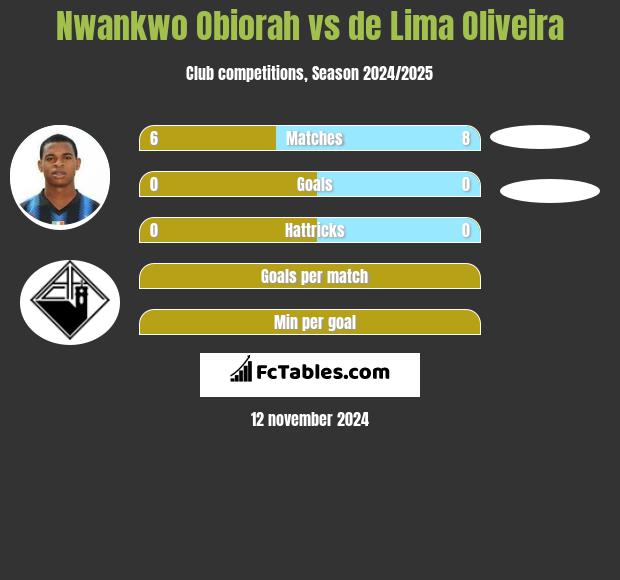 Nwankwo Obiorah vs de Lima Oliveira h2h player stats