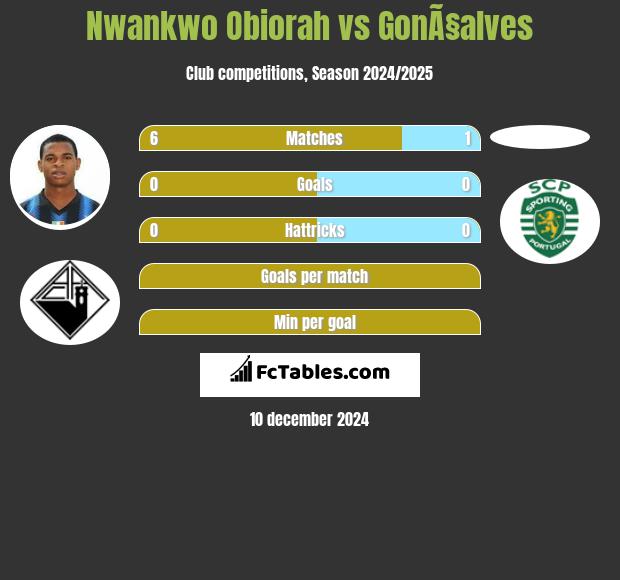 Nwankwo Obiorah vs GonÃ§alves h2h player stats