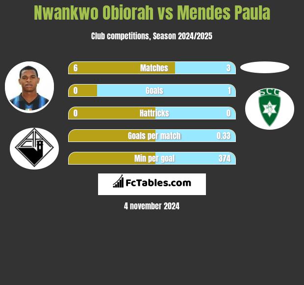 Nwankwo Obiorah vs Mendes Paula h2h player stats