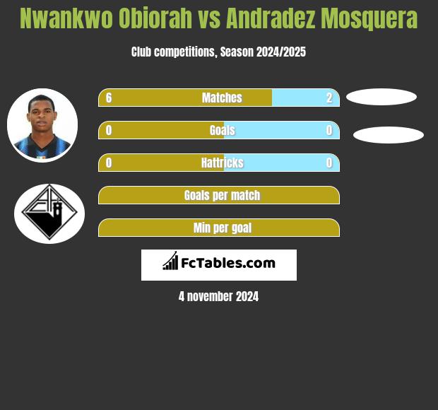 Nwankwo Obiorah vs Andradez Mosquera h2h player stats