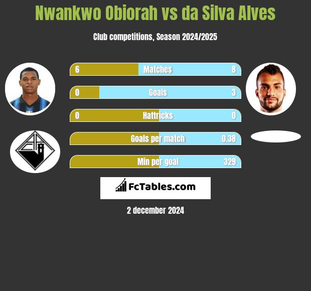 Nwankwo Obiorah vs da Silva Alves h2h player stats