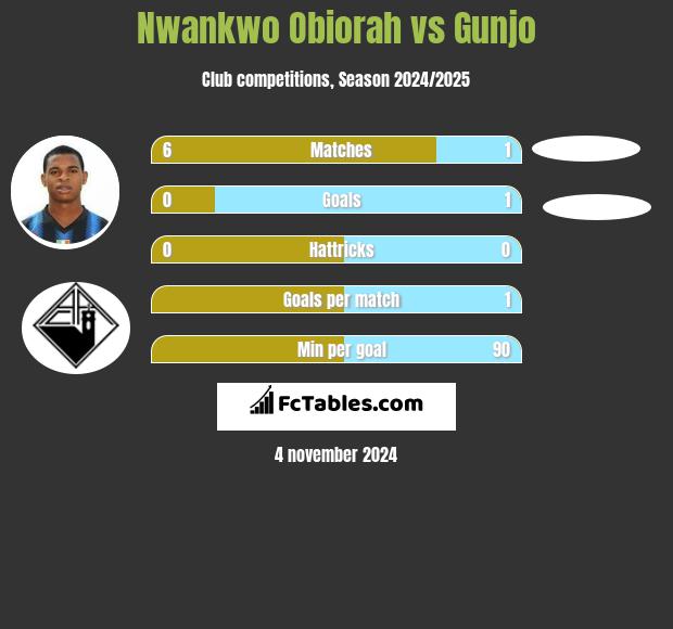 Nwankwo Obiorah vs Gunjo h2h player stats