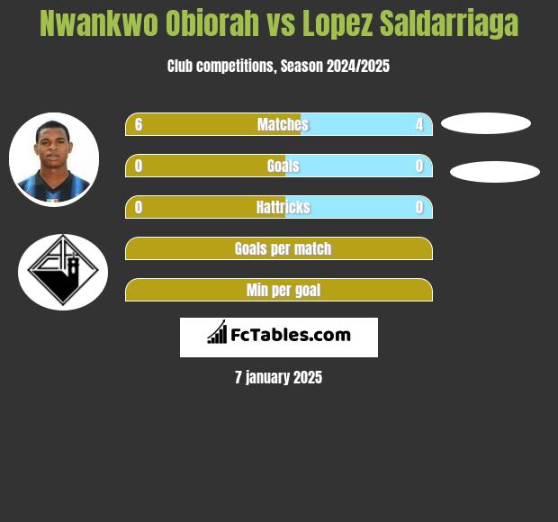 Nwankwo Obiorah vs Lopez Saldarriaga h2h player stats