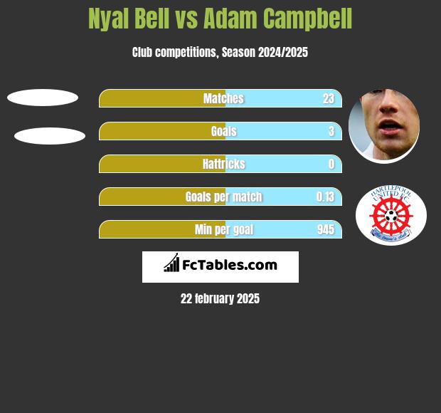 Nyal Bell vs Adam Campbell h2h player stats