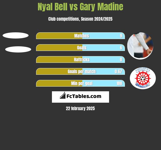 Nyal Bell vs Gary Madine h2h player stats