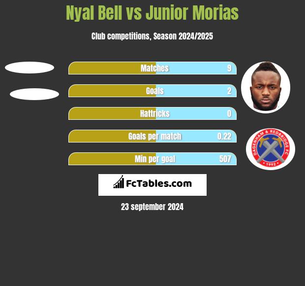 Nyal Bell vs Junior Morias h2h player stats