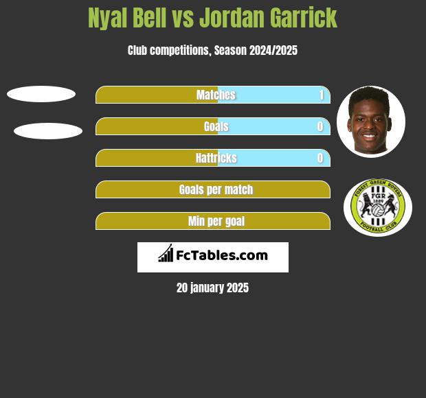 Nyal Bell vs Jordan Garrick h2h player stats