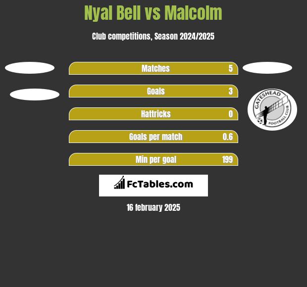 Nyal Bell vs Malcolm h2h player stats