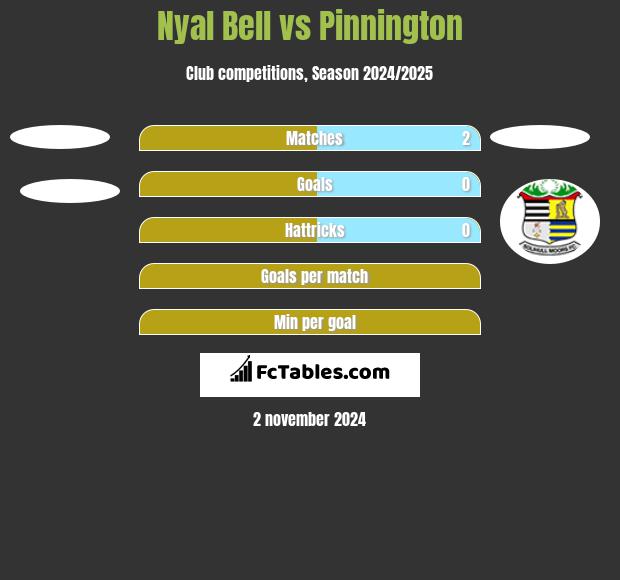 Nyal Bell vs Pinnington h2h player stats