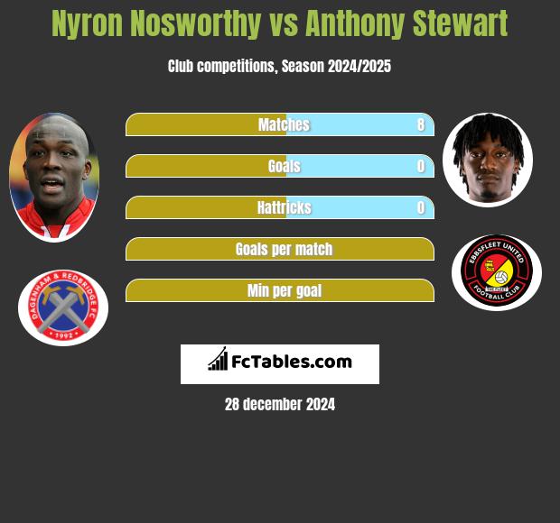 Nyron Nosworthy vs Anthony Stewart h2h player stats