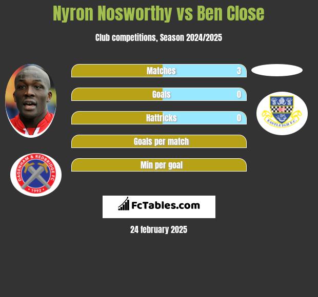 Nyron Nosworthy vs Ben Close h2h player stats