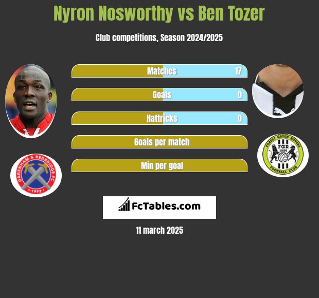 Nyron Nosworthy vs Ben Tozer h2h player stats