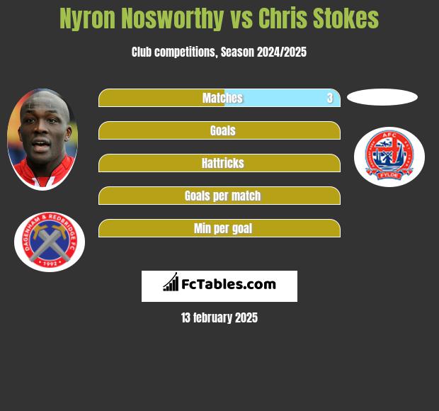 Nyron Nosworthy vs Chris Stokes h2h player stats