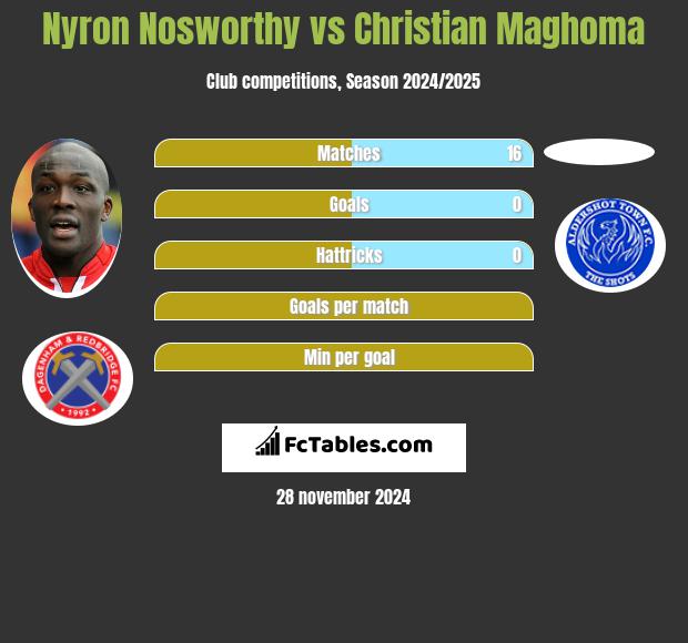 Nyron Nosworthy vs Christian Maghoma h2h player stats