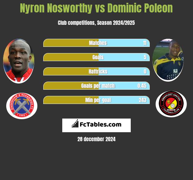 Nyron Nosworthy vs Dominic Poleon h2h player stats